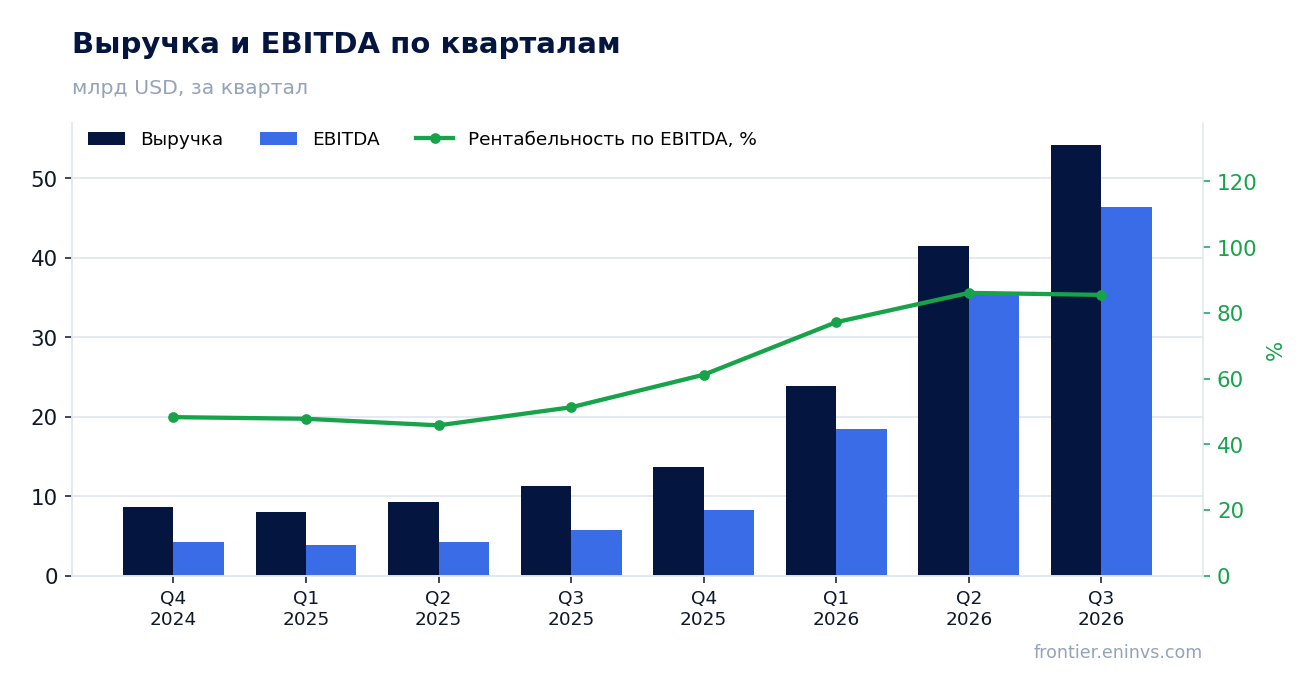 Выручка и EBITDA по кварталам