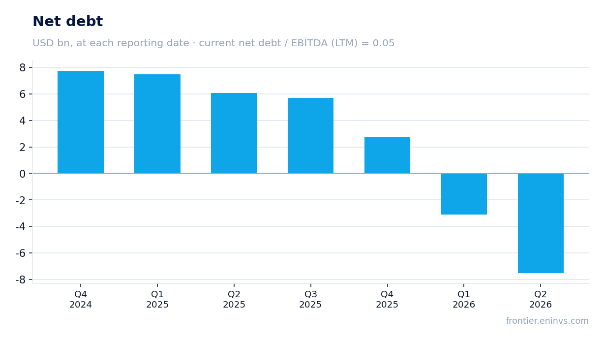 Net debt at reporting dates