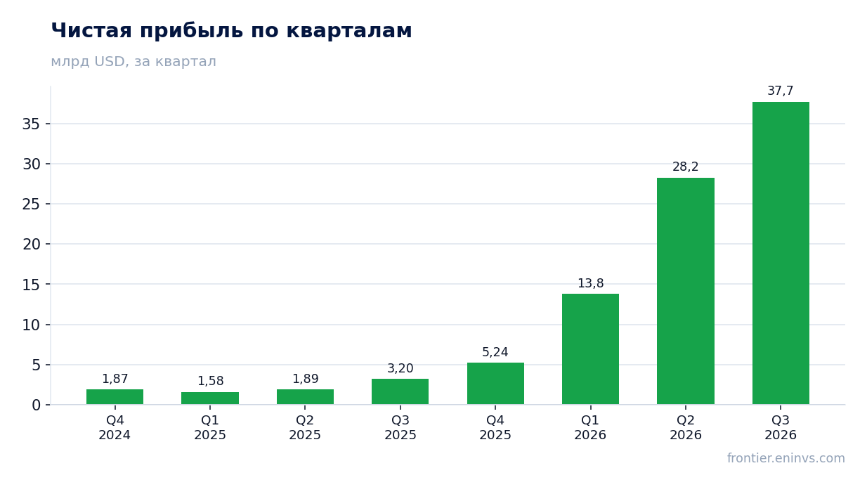 Чистая прибыль по кварталам