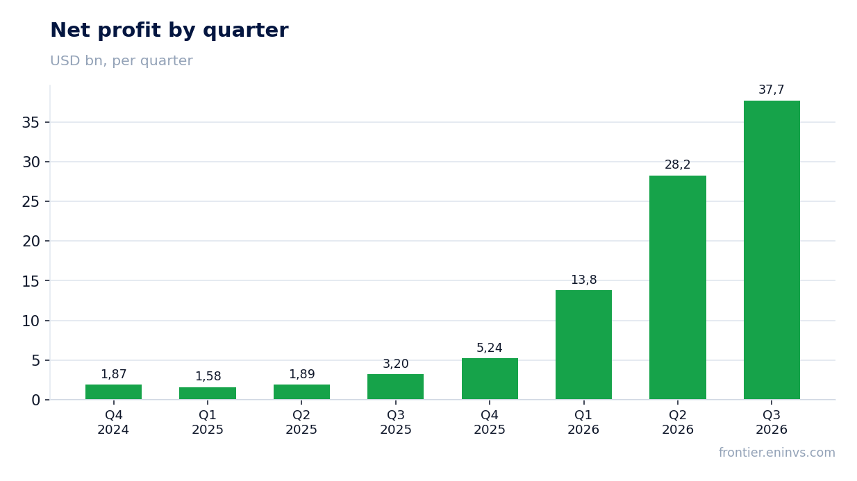 Net profit by quarter