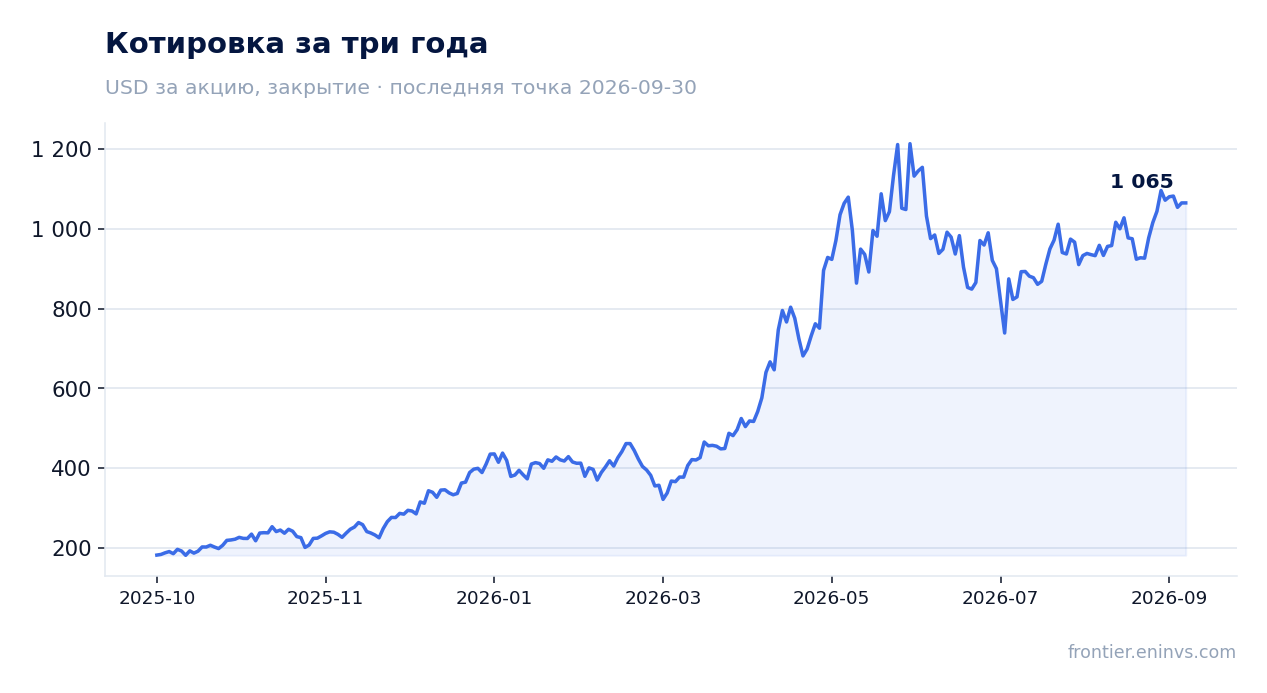 Котировка за три года
