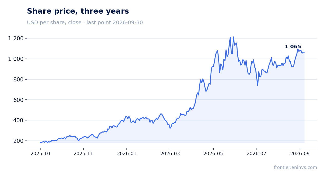 Share price, three years