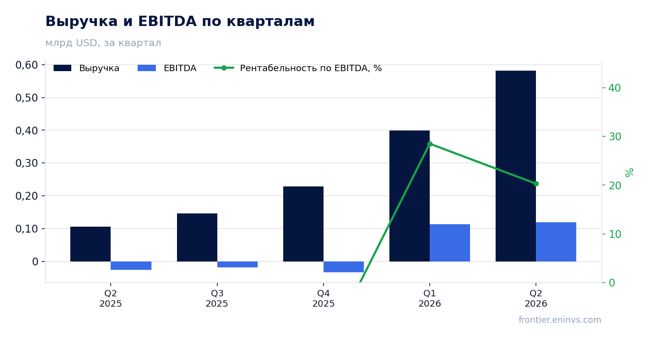 Выручка и EBITDA по кварталам