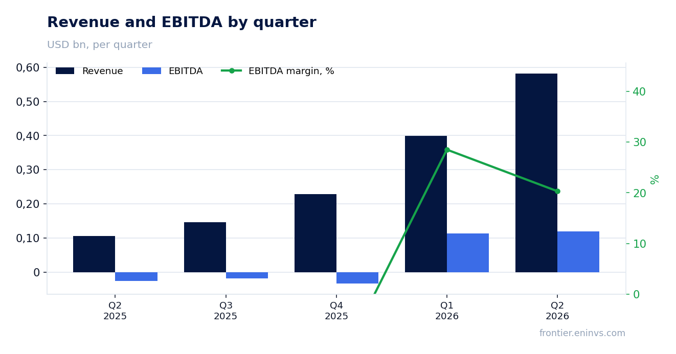 Revenue and EBITDA by quarter