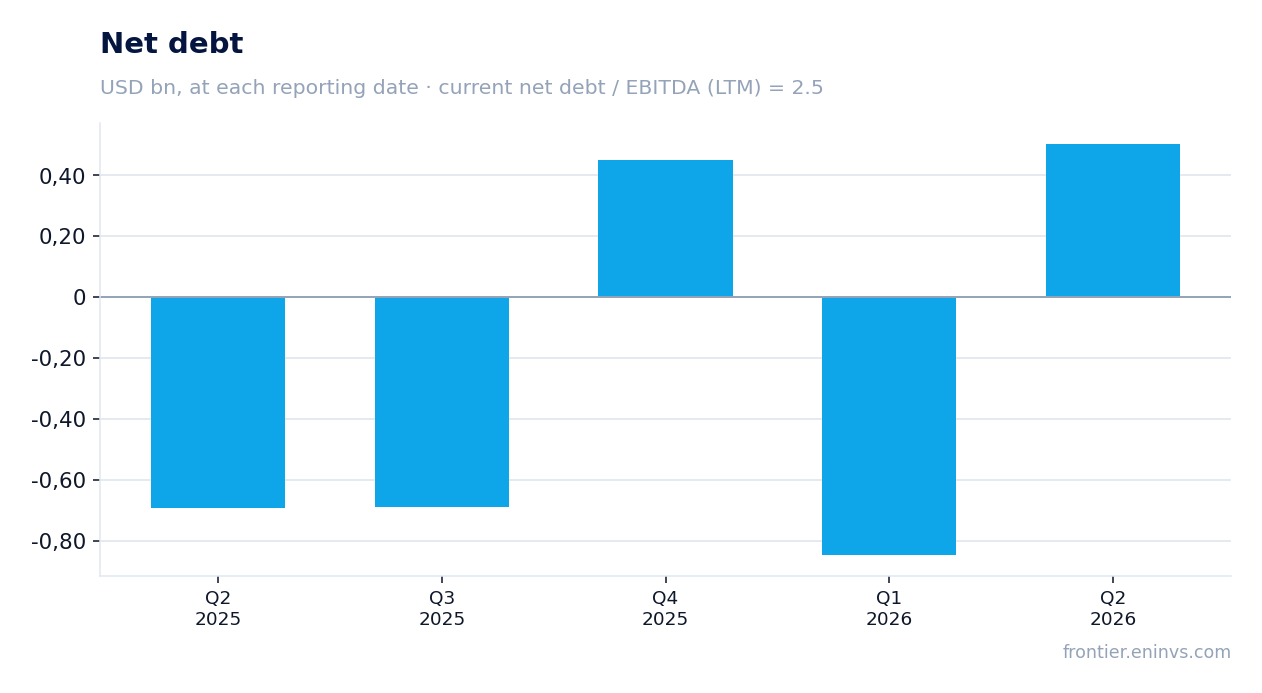 Net debt at reporting dates