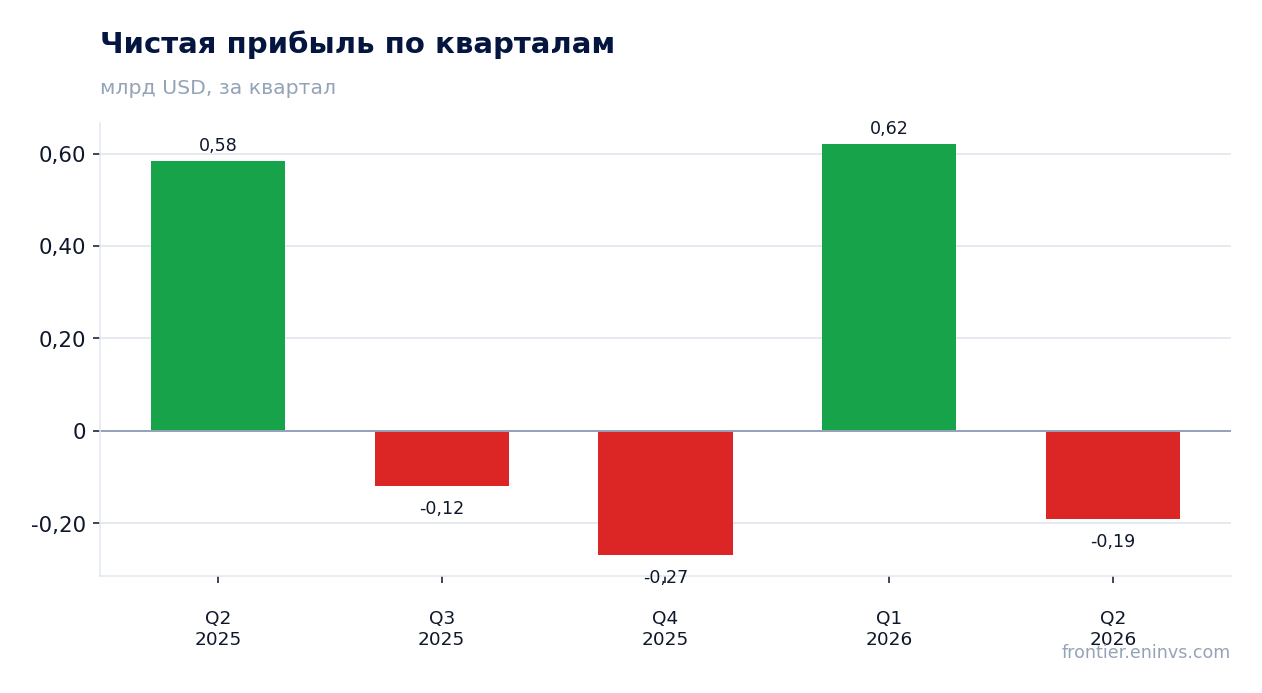 Чистая прибыль по кварталам