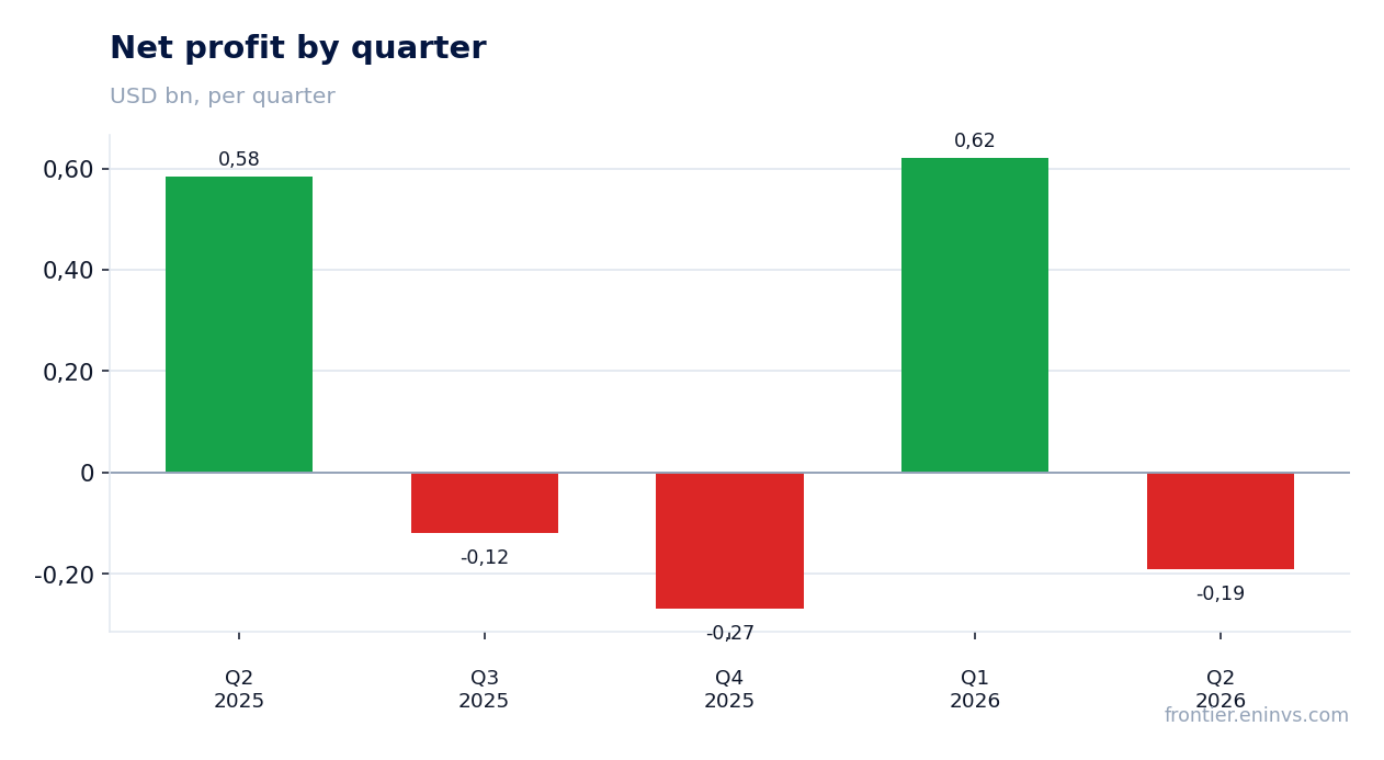 Net profit by quarter
