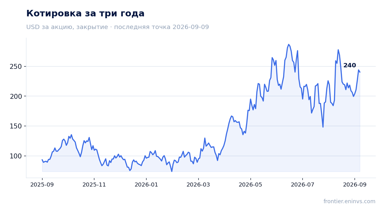 Котировка за три года