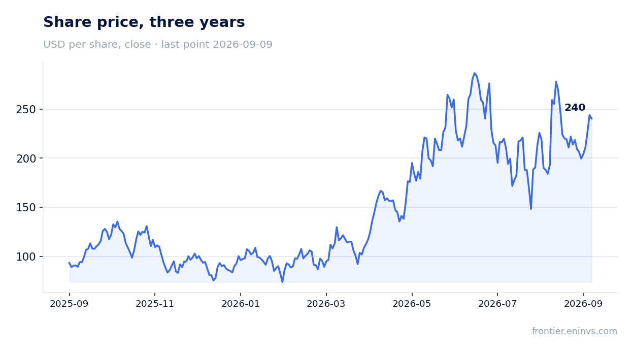 Share price, three years