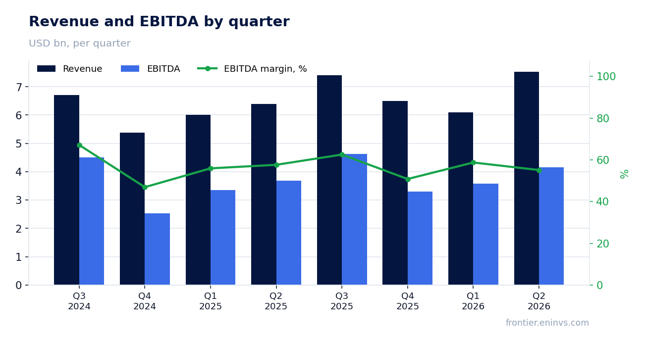 Revenue and EBITDA by quarter