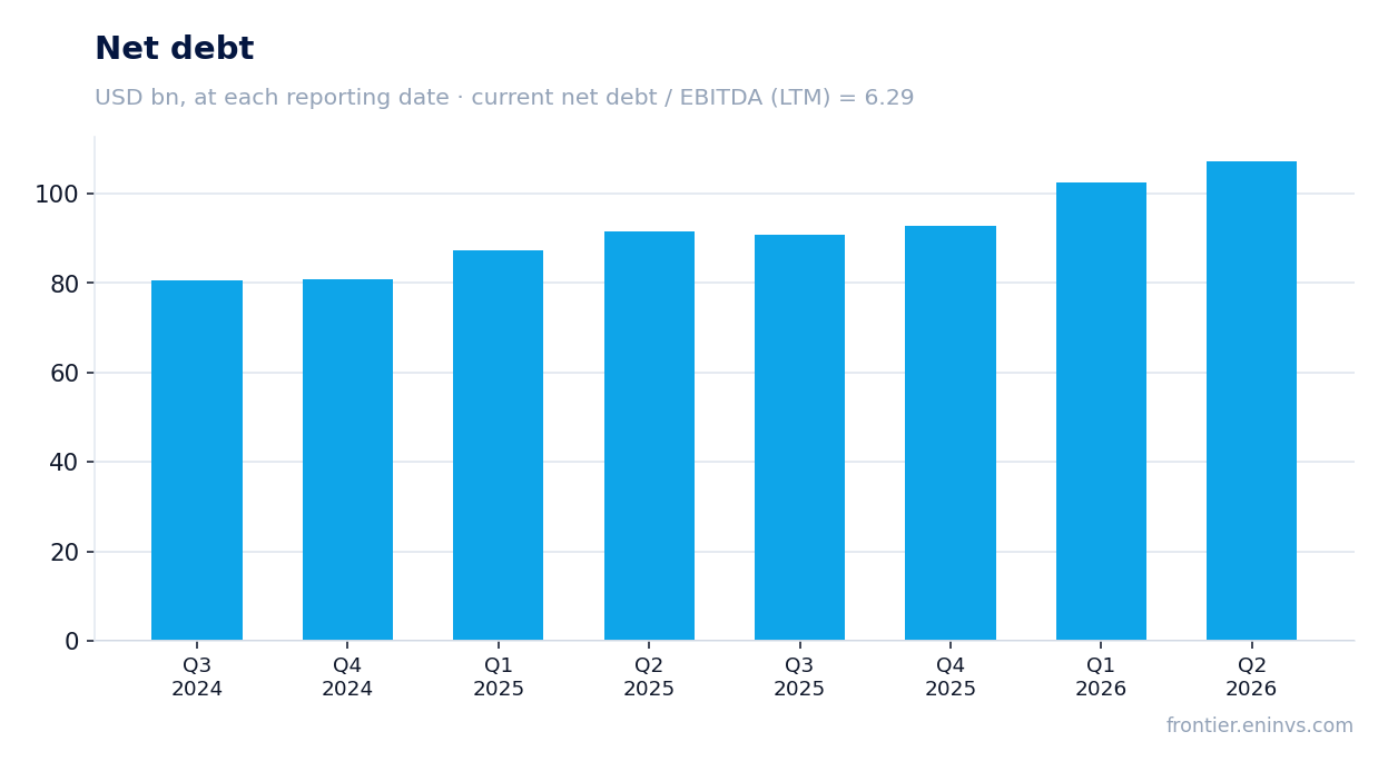 Net debt at reporting dates