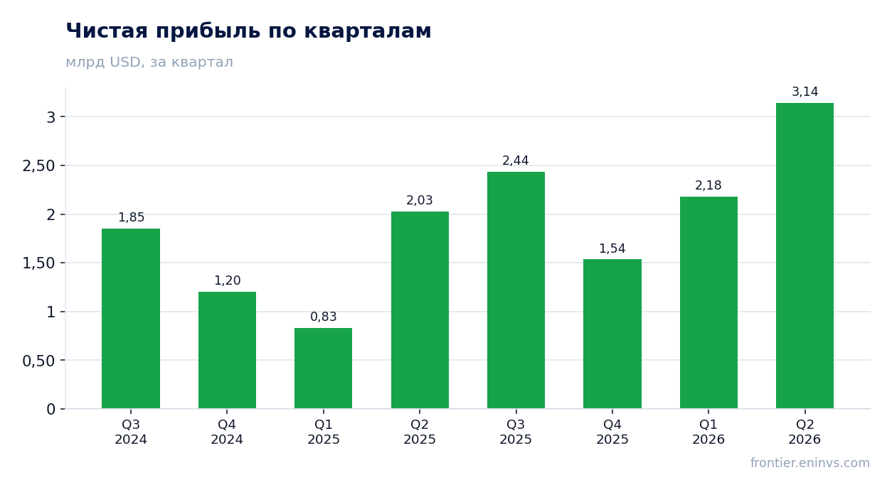 Чистая прибыль по кварталам