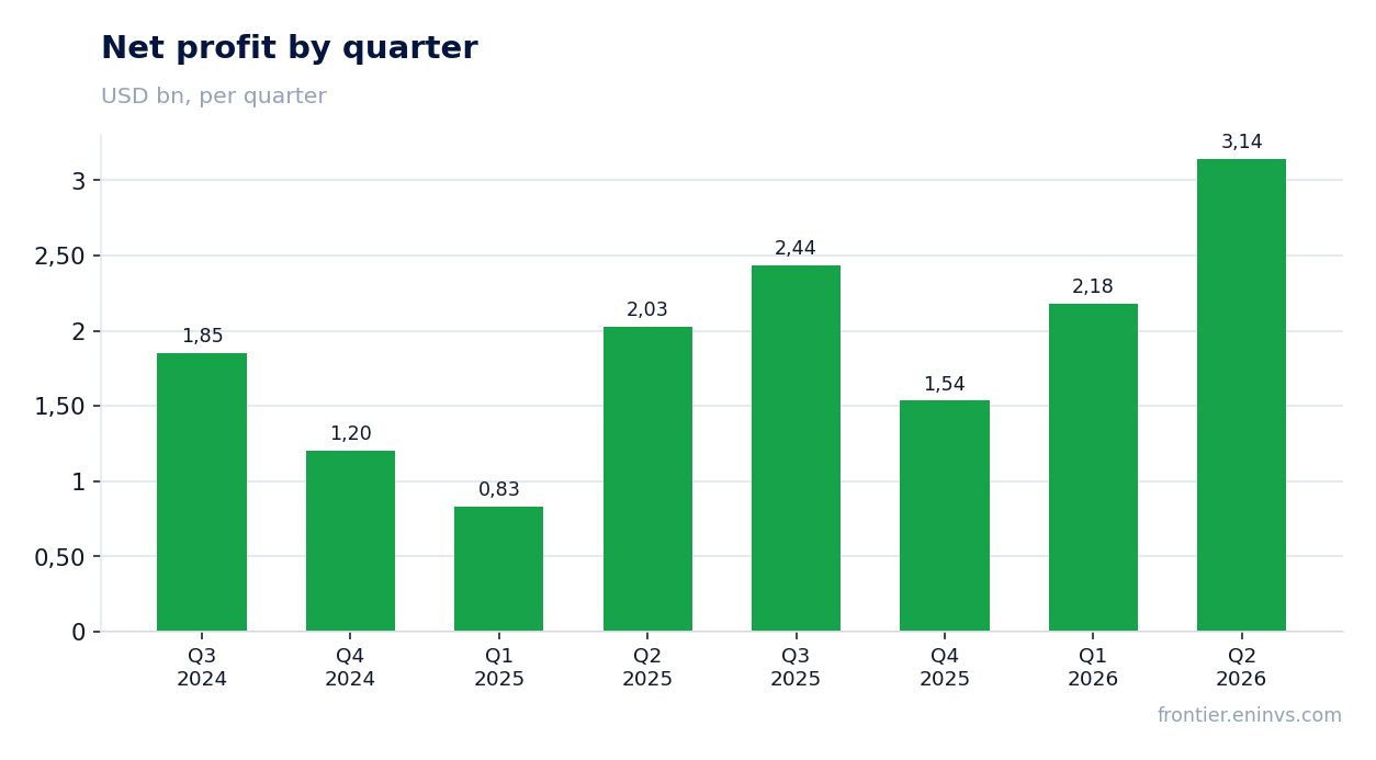 Net profit by quarter