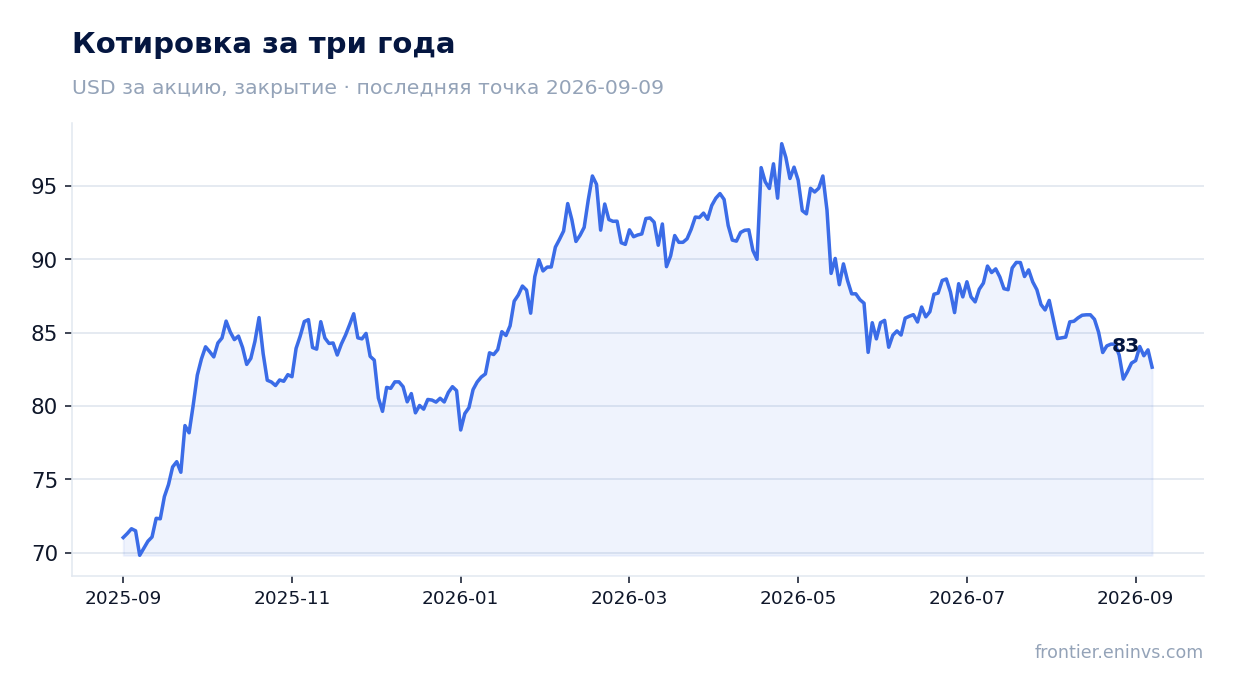 Котировка за три года