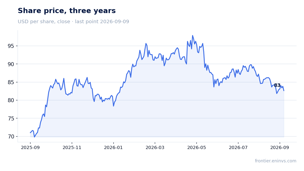 Share price, three years
