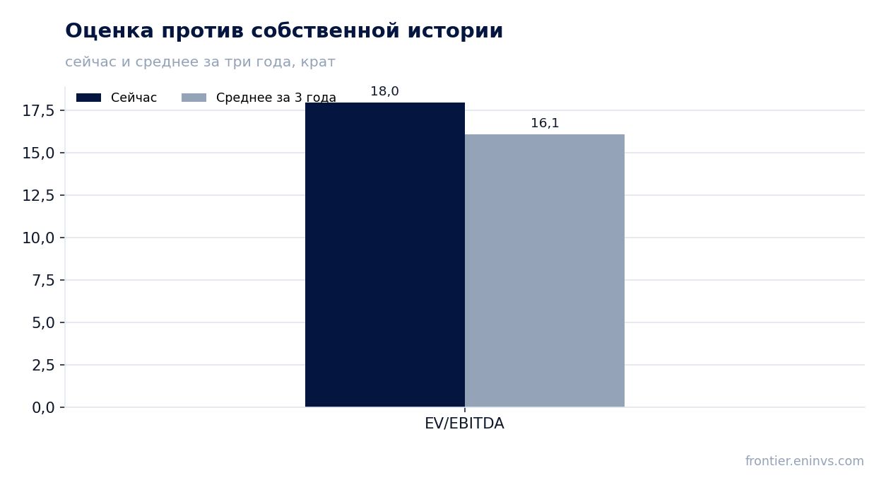 Оценка против собственной истории