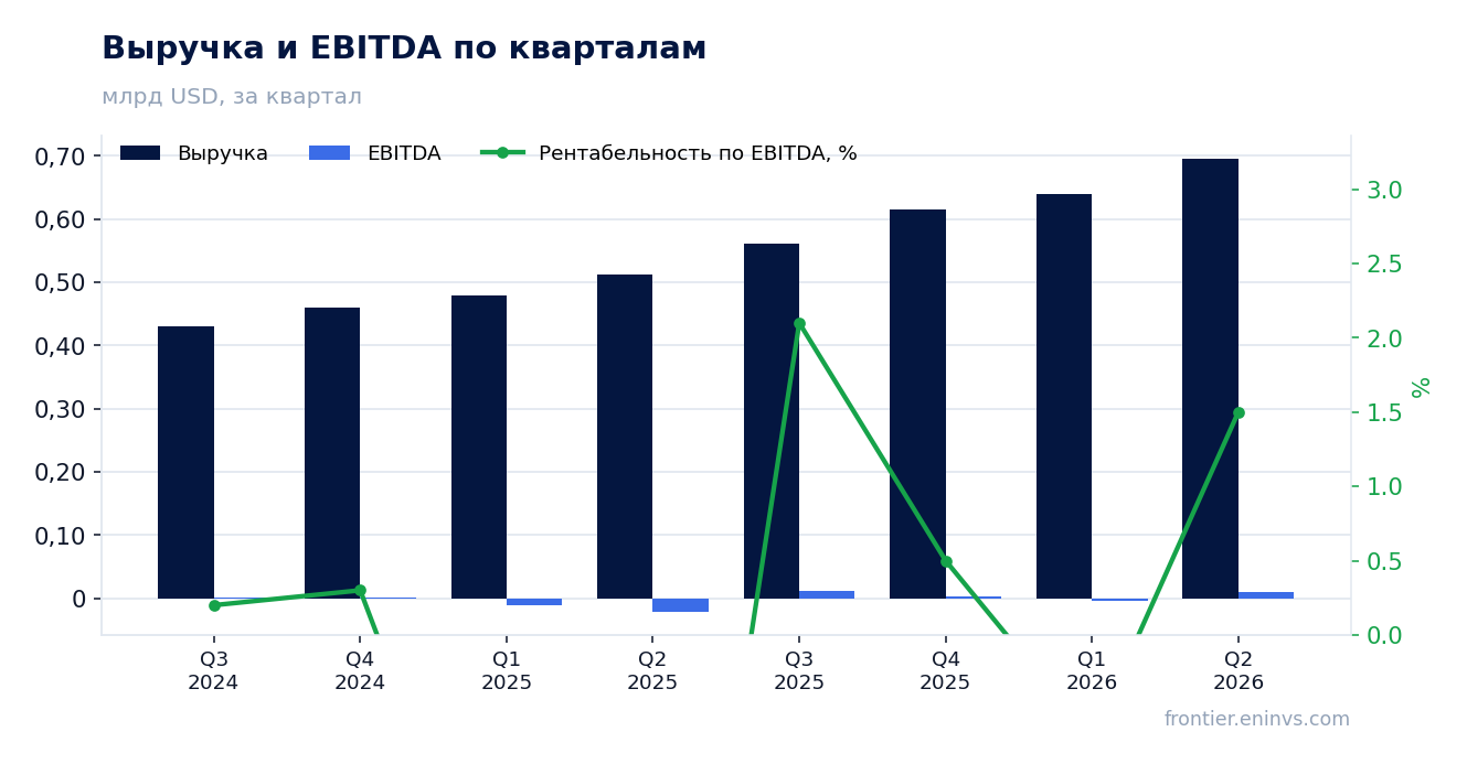 Выручка и EBITDA по кварталам