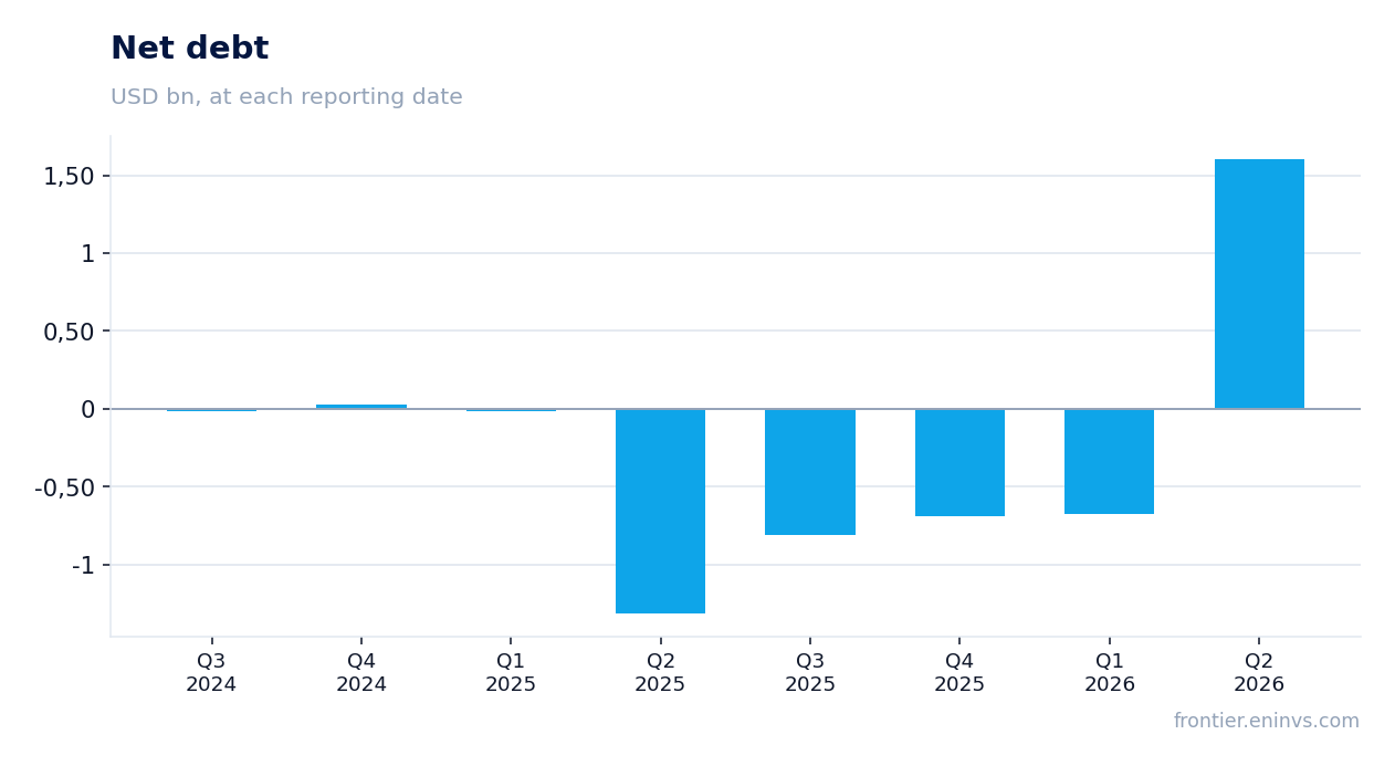 Net debt at reporting dates