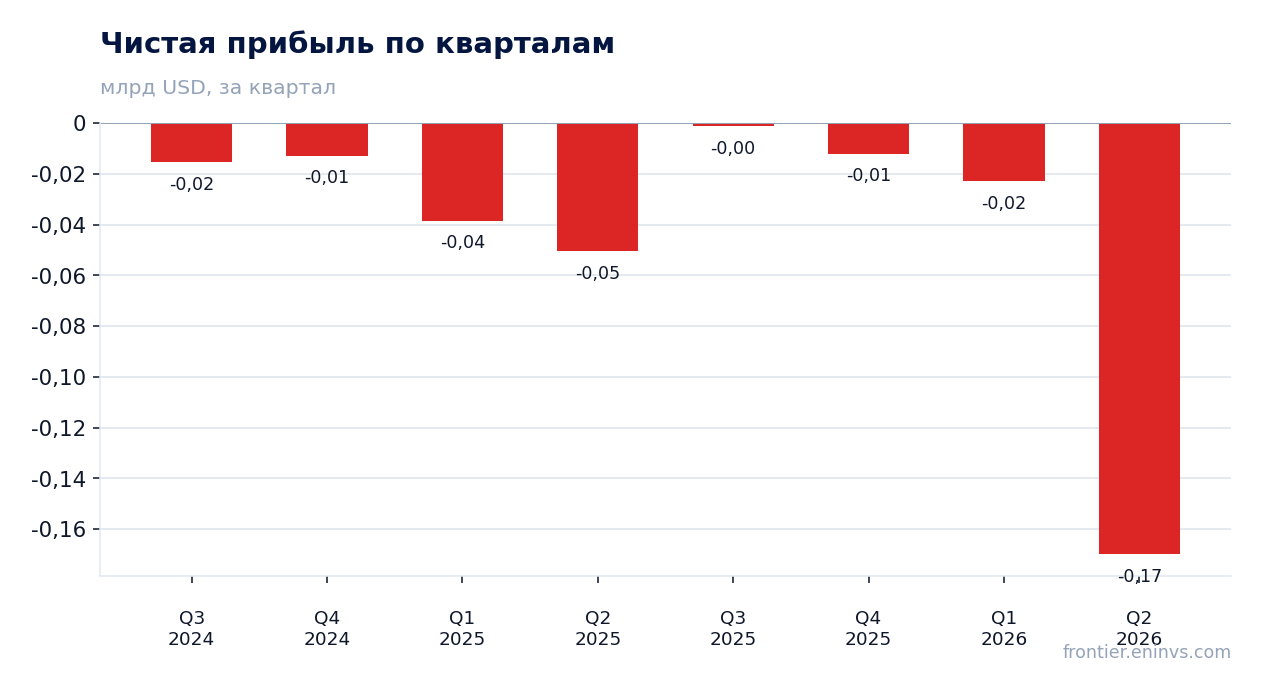 Чистая прибыль по кварталам