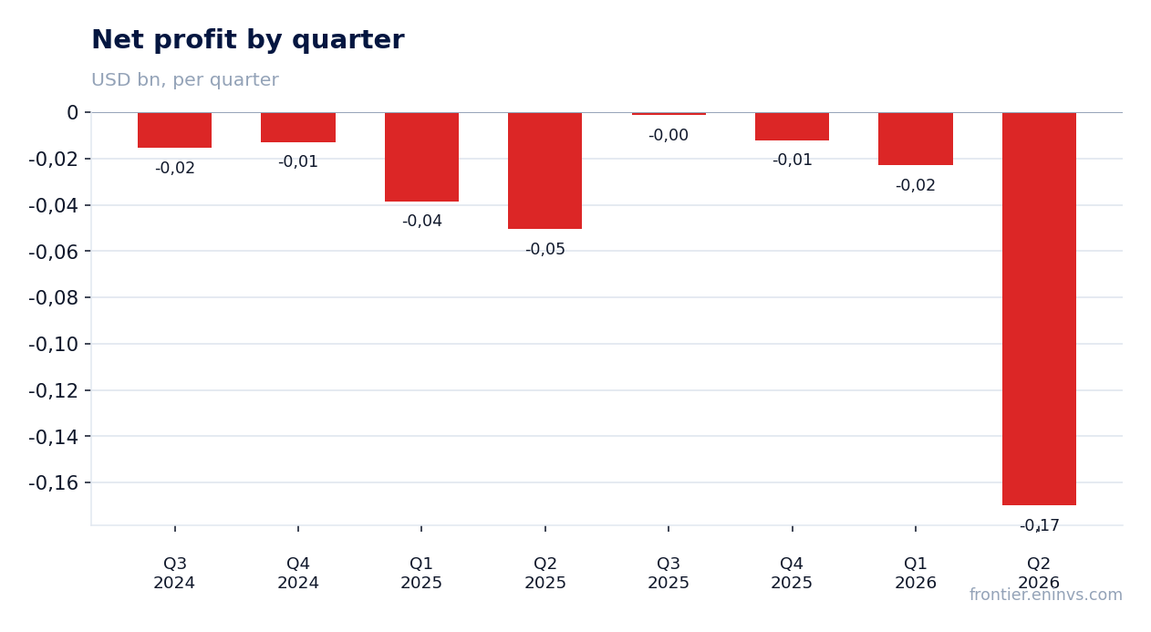 Net profit by quarter