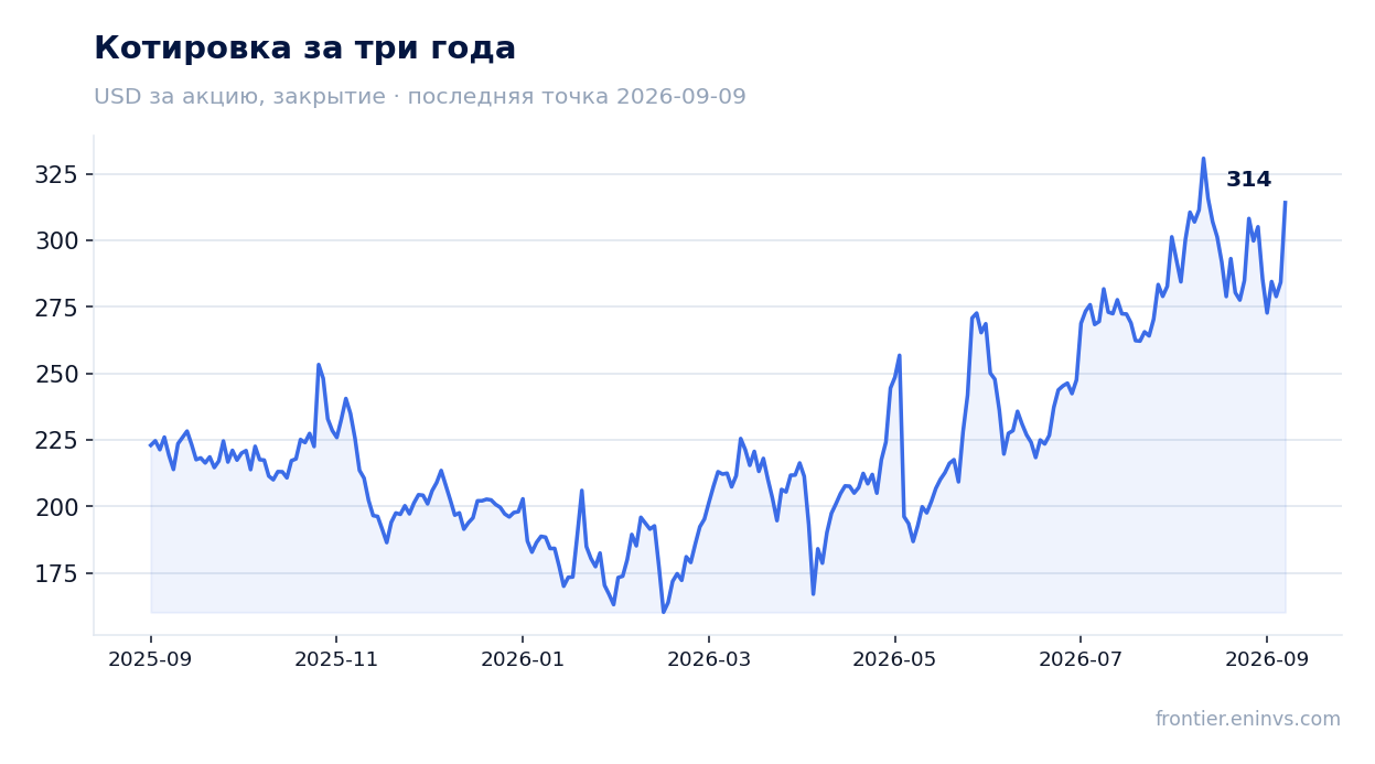 Котировка за три года