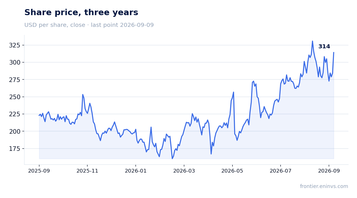 Share price, three years