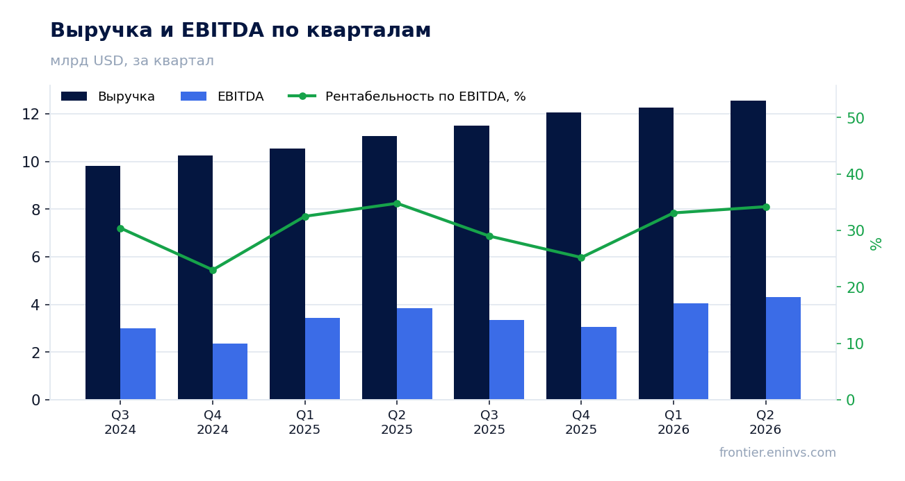 Выручка и EBITDA по кварталам