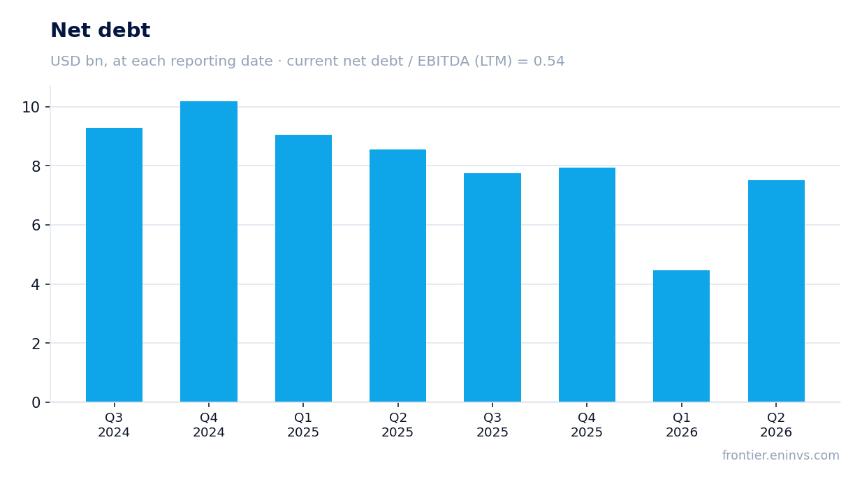 Net debt at reporting dates