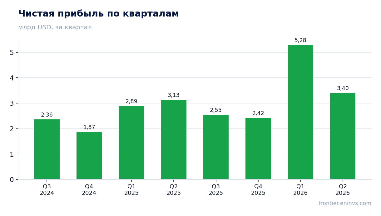 Чистая прибыль по кварталам