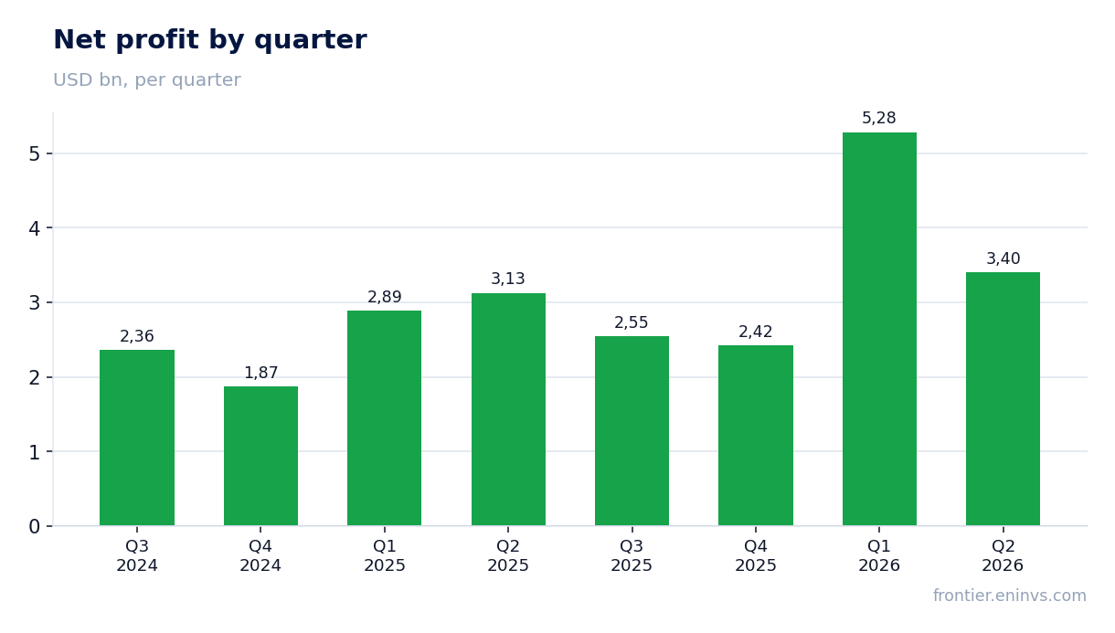 Net profit by quarter