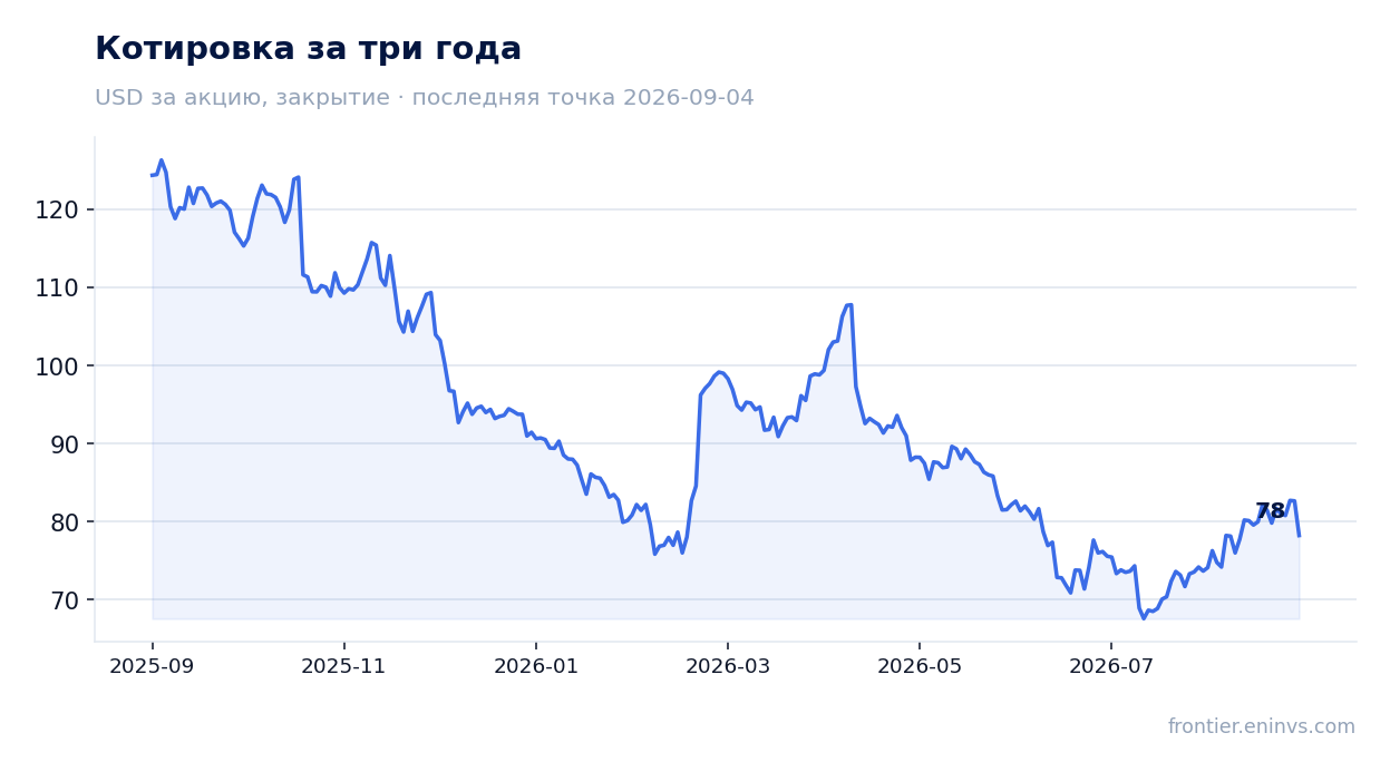 Котировка за три года