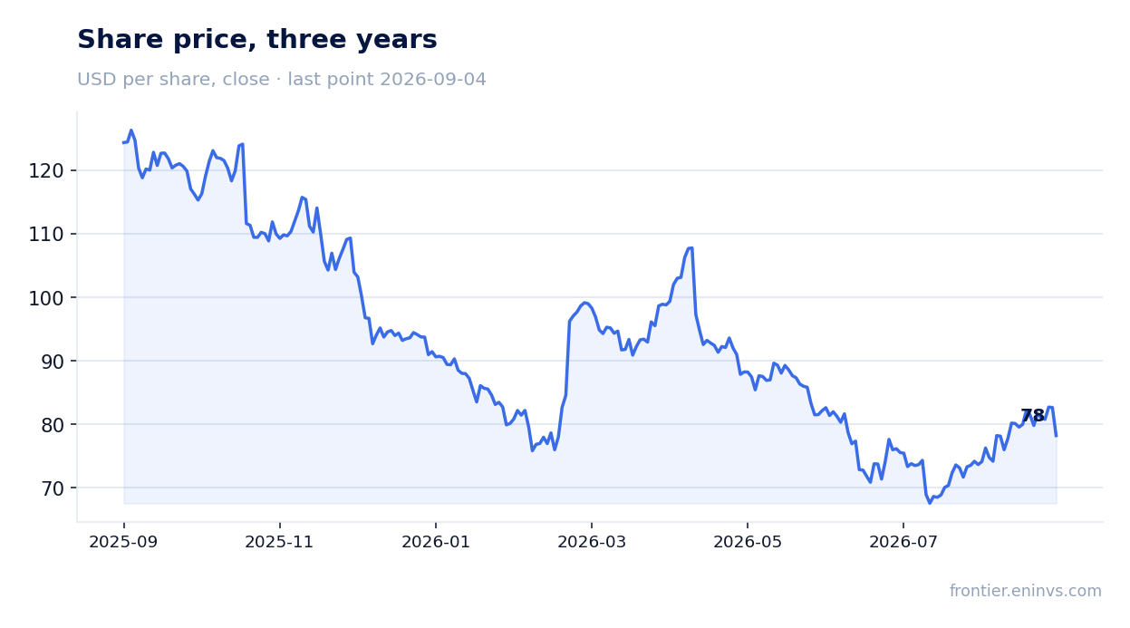 Share price, three years