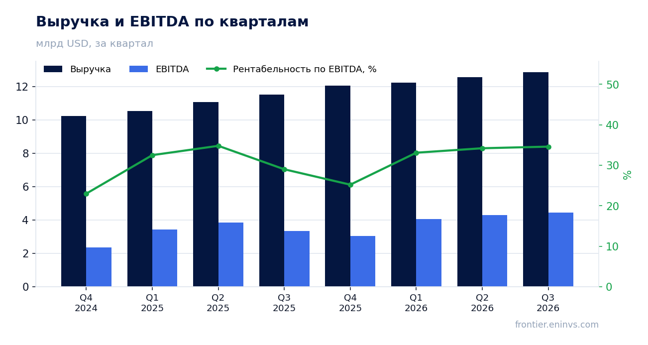 Выручка и EBITDA по кварталам
