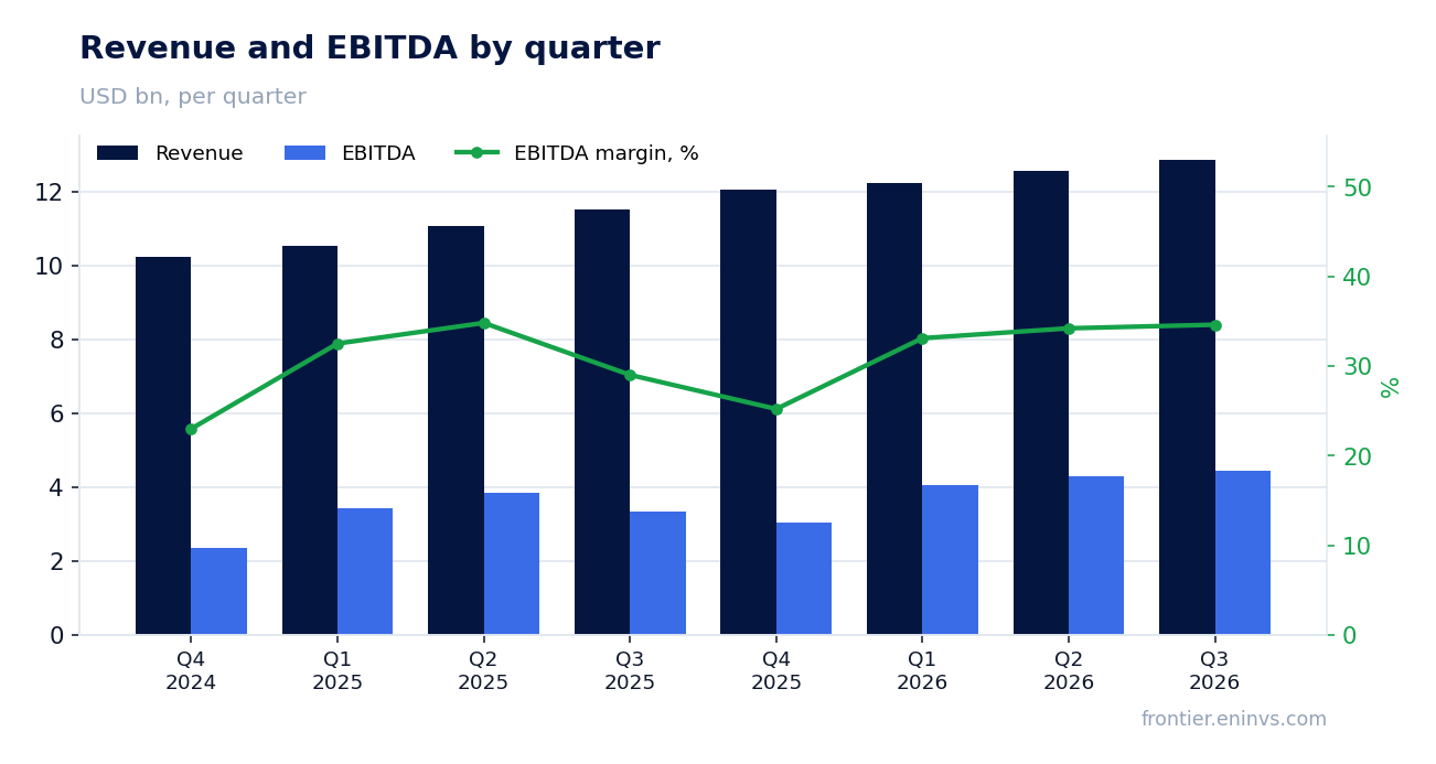 Revenue and EBITDA by quarter
