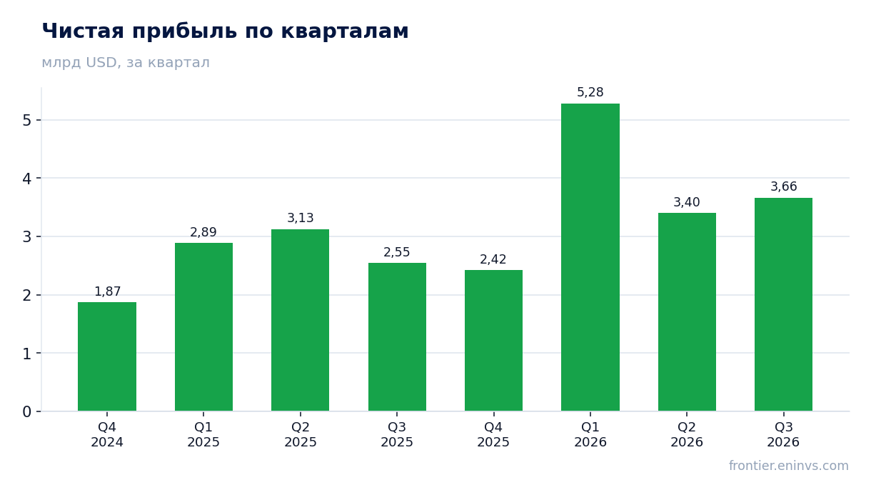 Чистая прибыль по кварталам