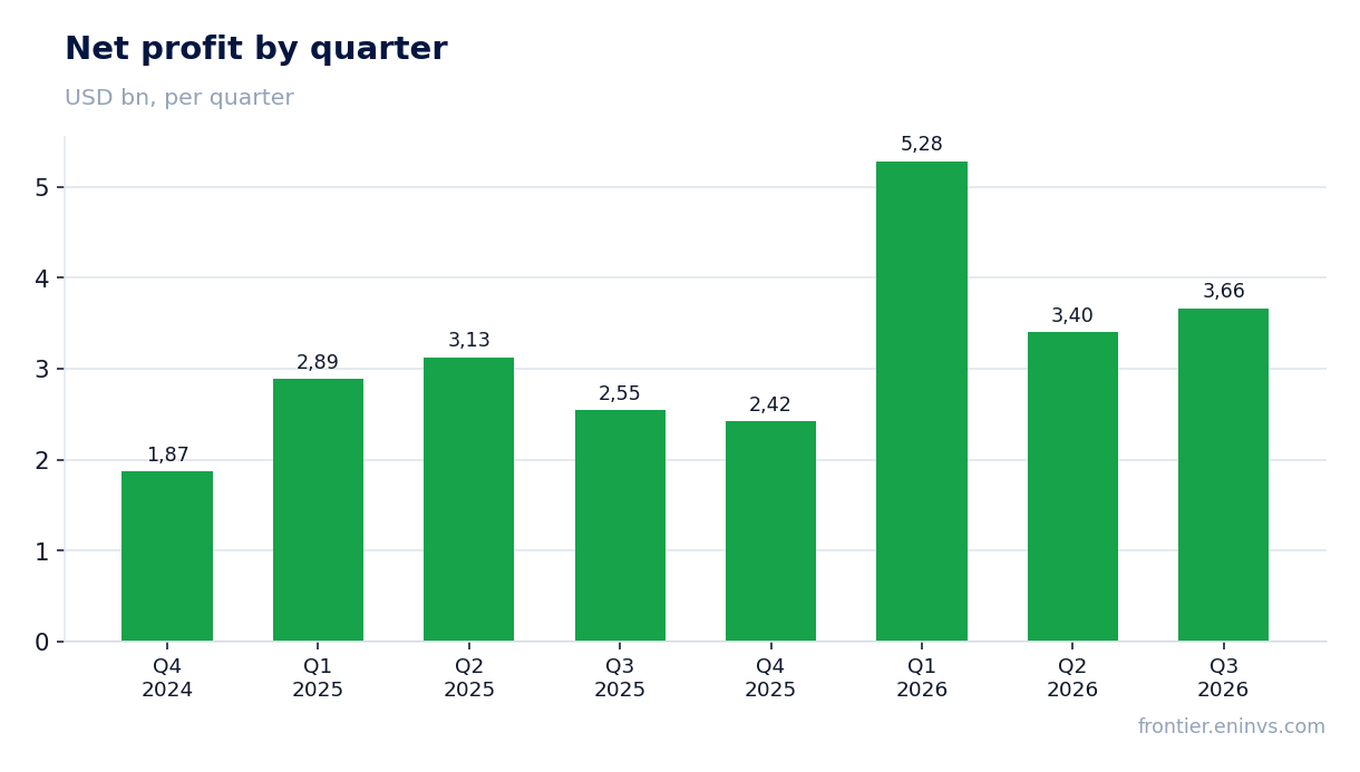 Net profit by quarter