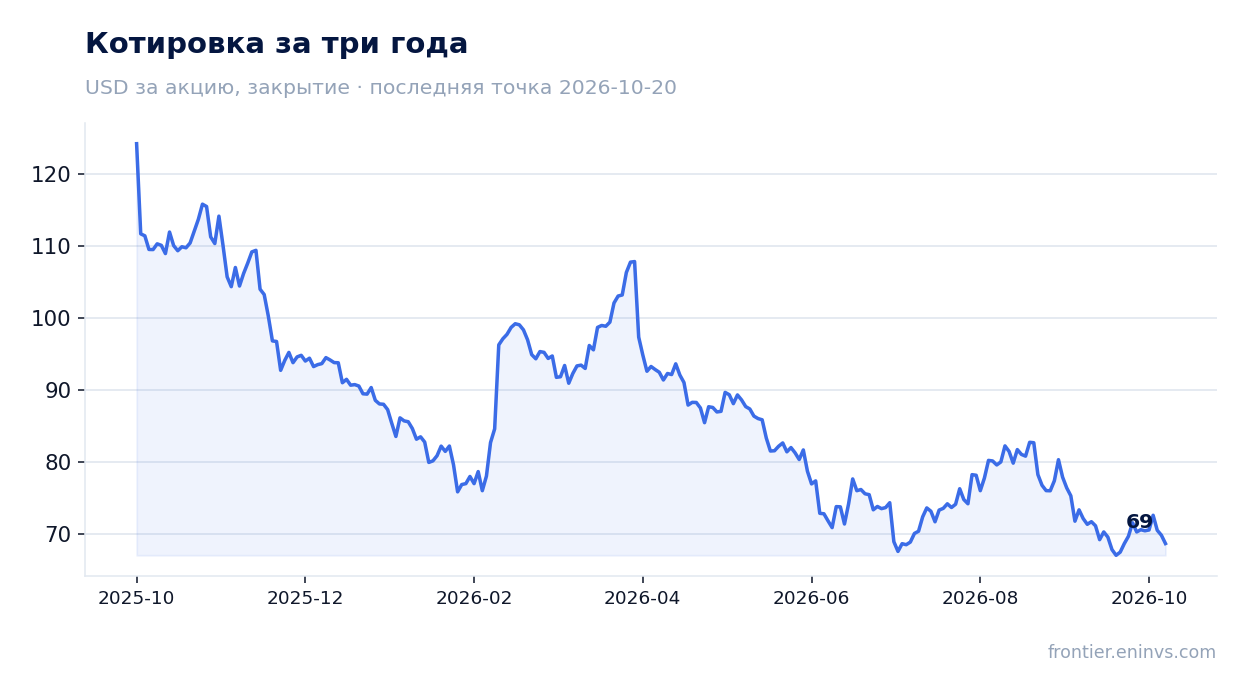 Котировка за три года