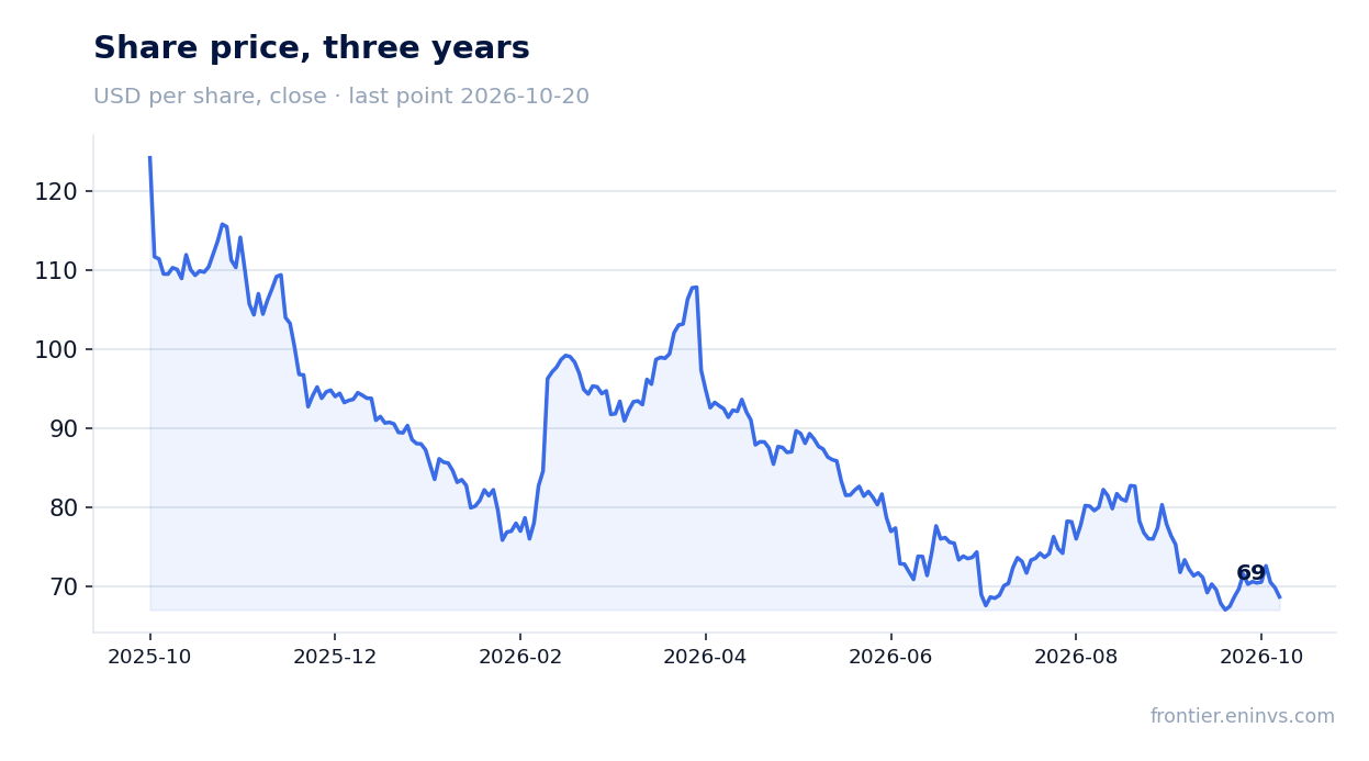 Share price, three years