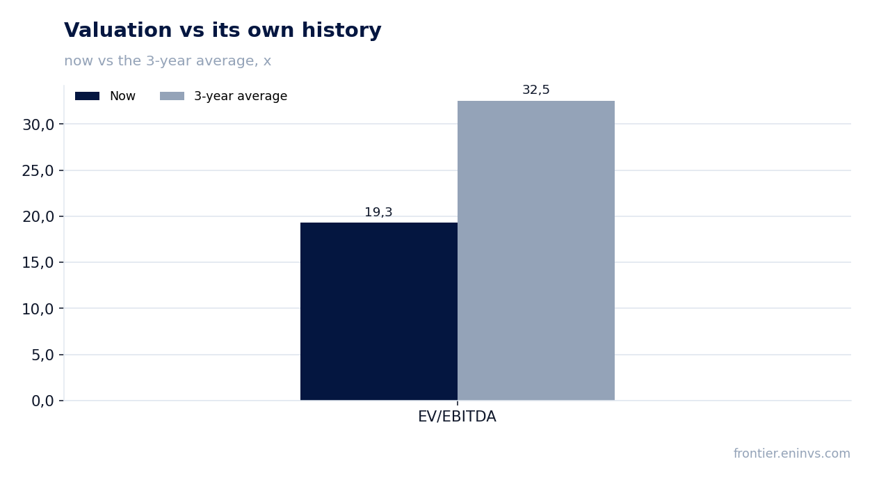 Valuation vs its own history