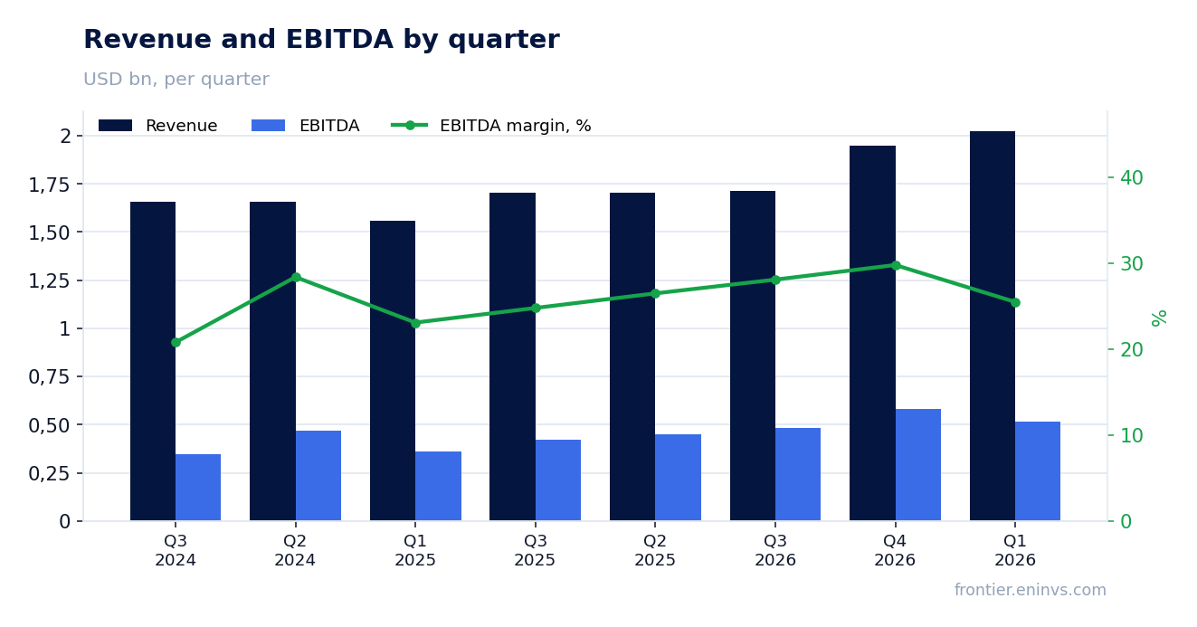 Revenue and EBITDA by quarter