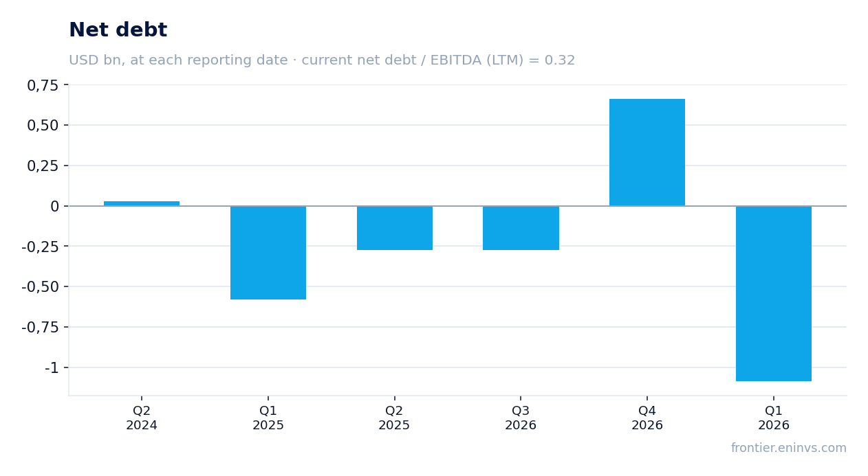Net debt at reporting dates