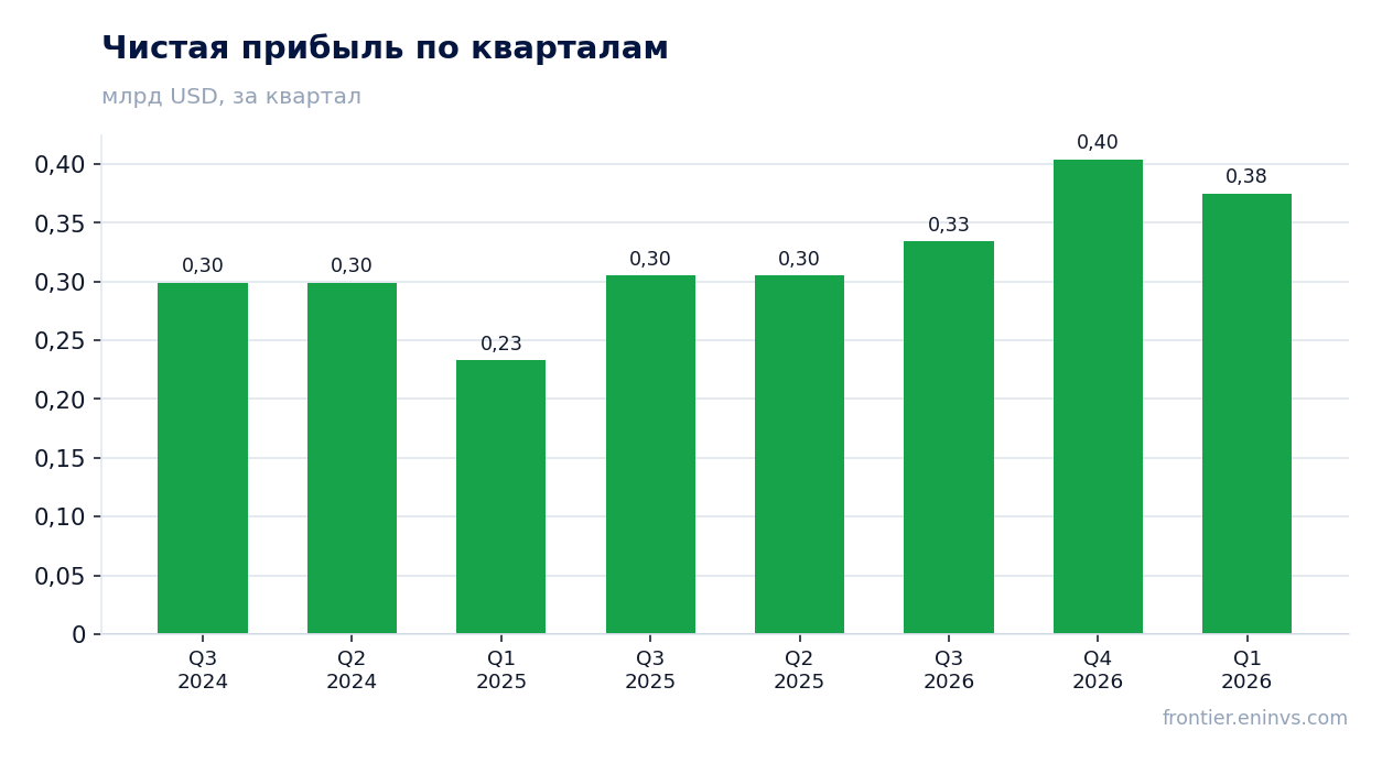 Чистая прибыль по кварталам
