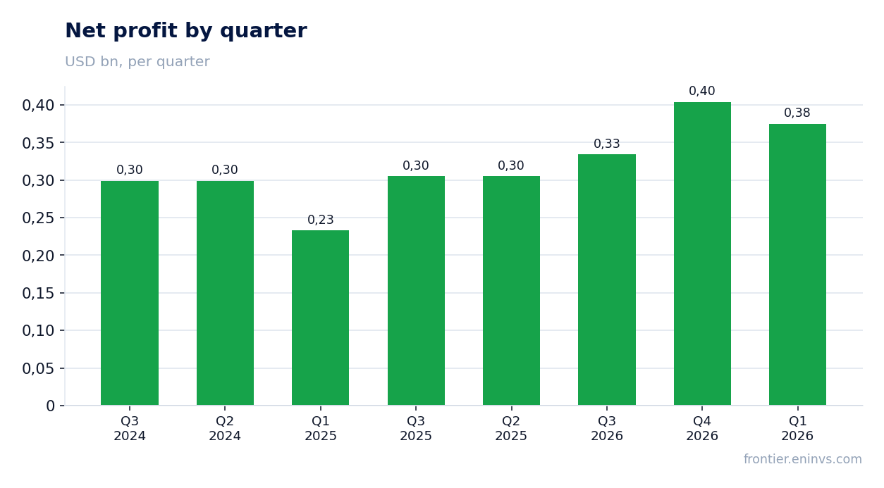Net profit by quarter