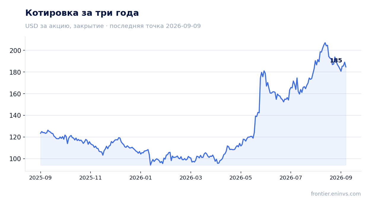 Котировка за три года
