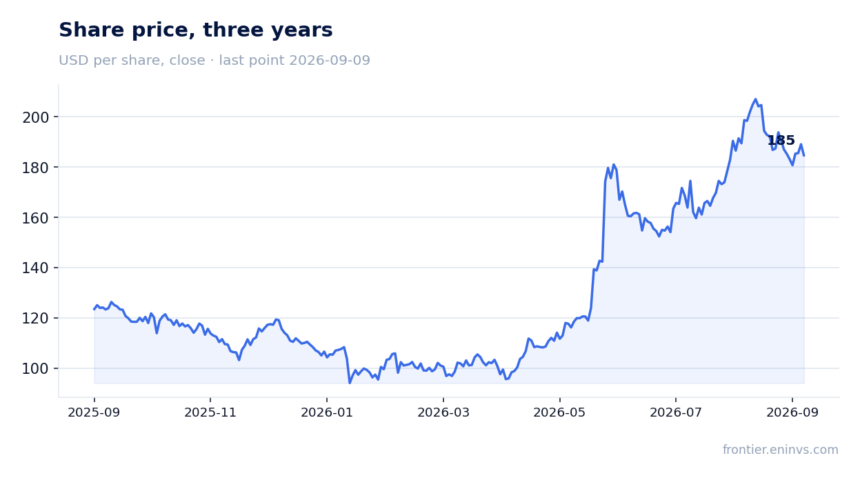 Share price, three years