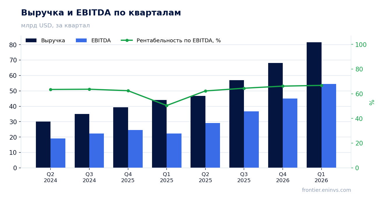 Выручка и EBITDA по кварталам