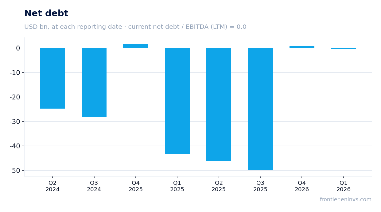 Net debt at reporting dates