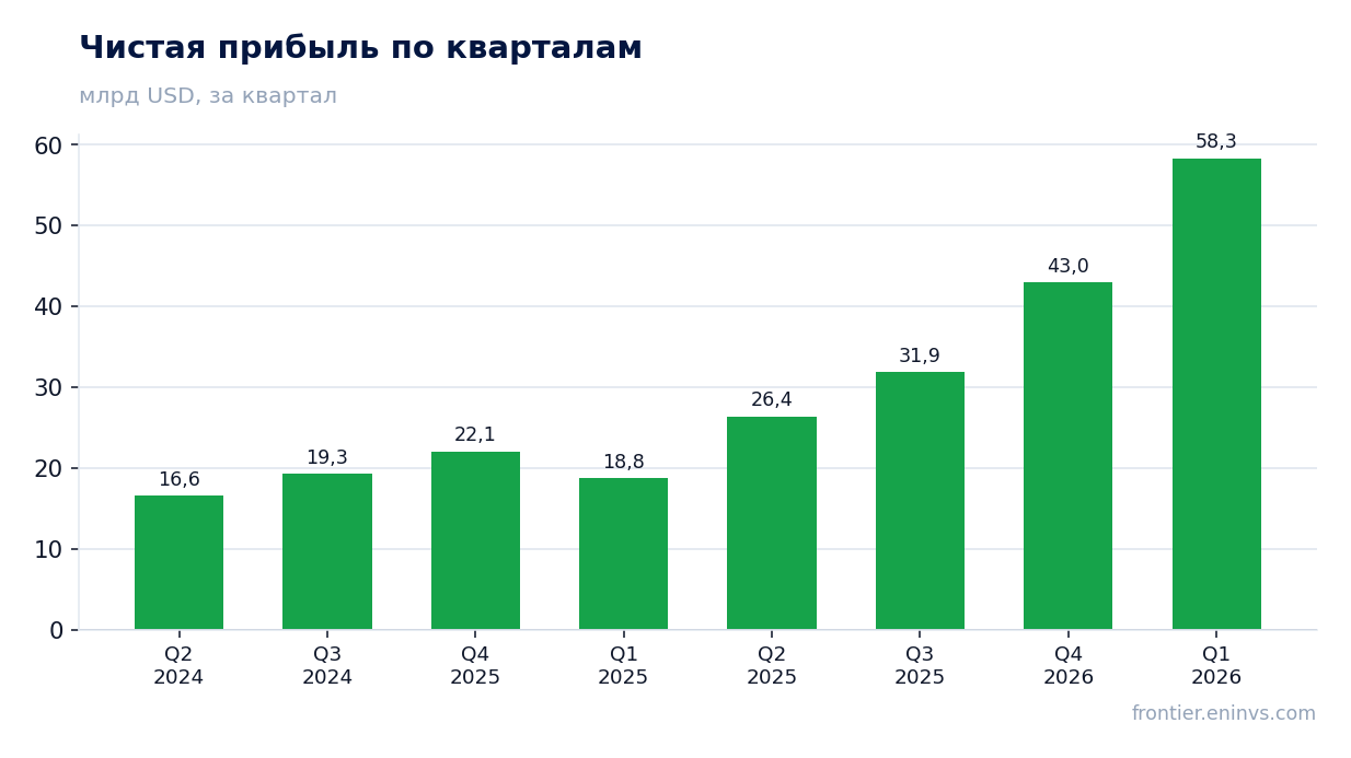 Чистая прибыль по кварталам