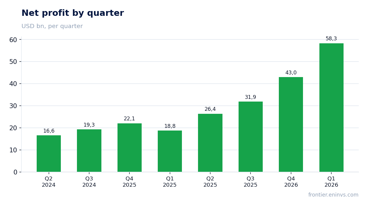 Net profit by quarter