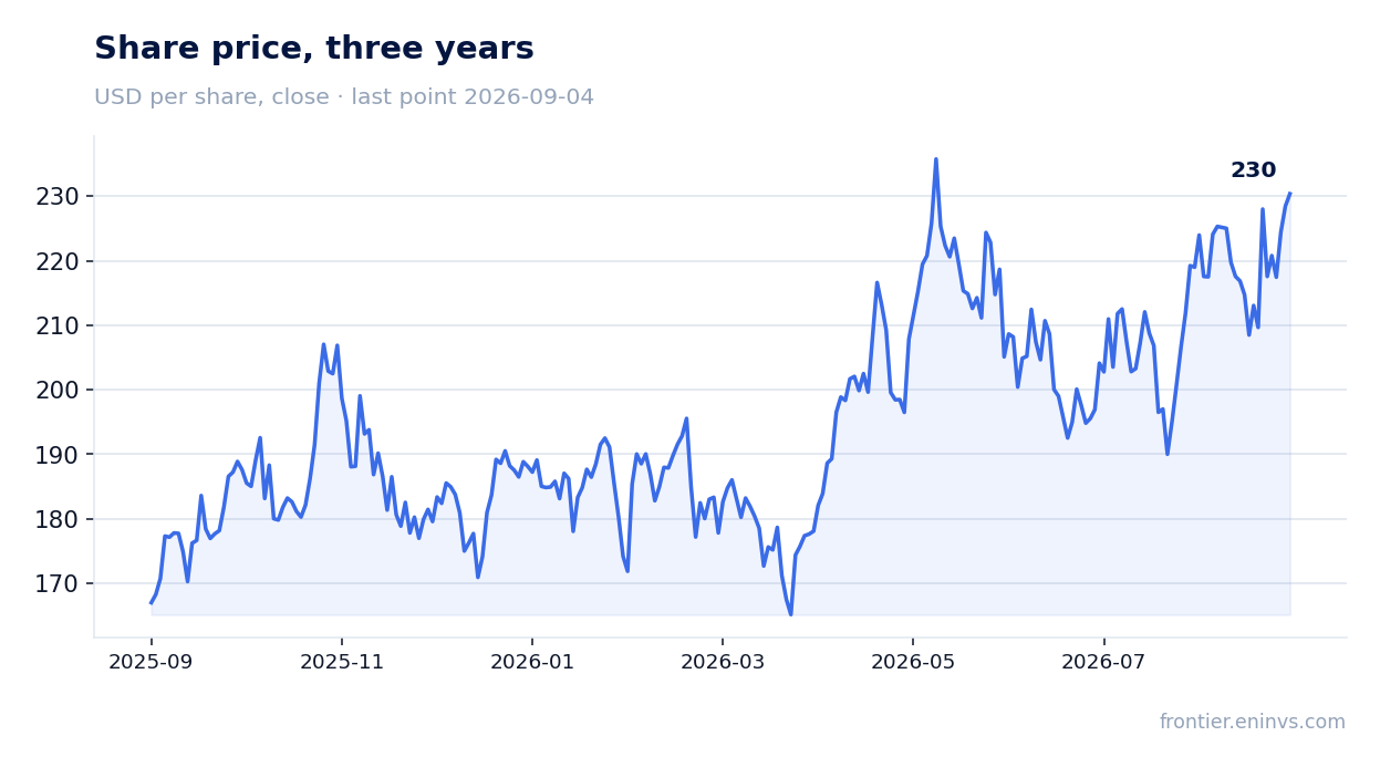 Share price, three years